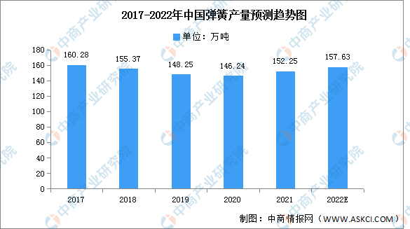 2022年中国弹簧产量及需求量预测分析（图）(图1)