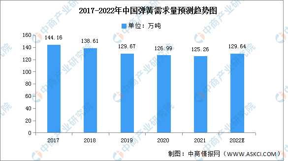 2022年中国弹簧产量及需求量预测分析（图）(图2)