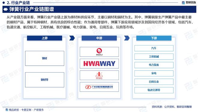 2024年中国弹簧行业现状分析及发展趋势预测报告（智研咨询）(图3)