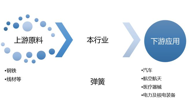 2024年弹簧市场现状分析：我国弹簧出口数量增长至264827千克(图1)