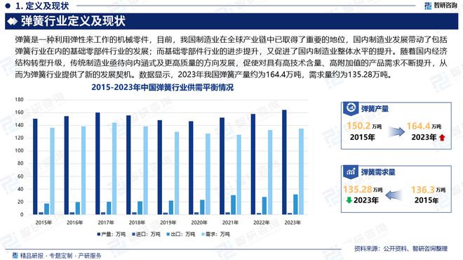 弹簧行业分析！中国弹簧行业市场发展前景研究报告（2024版）(图2)