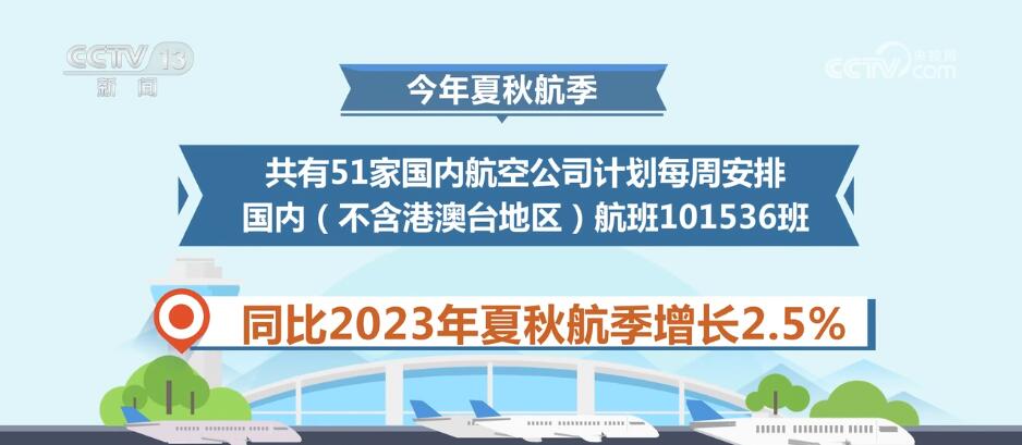 101536班、增长25% 2024年新航季国内外客运航班量继续保持增长(图1)