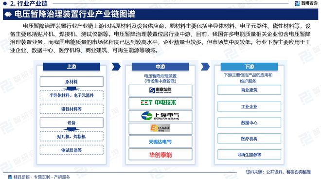 2024年中国电压暂降治理装置行业市场全景调查及投资前景研究报告(图3)