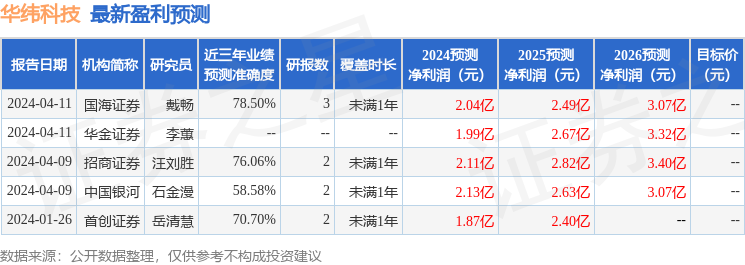 华纬科技：4月15日召开业绩说明会投资者参与(图1)