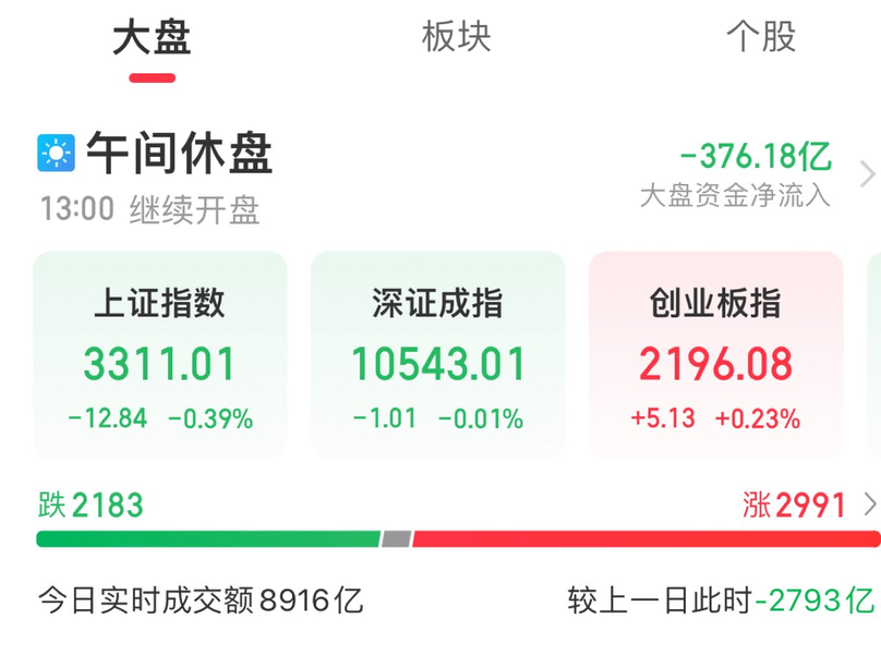 A股午评：创业板指冲高回落半日涨023% 机器人板块涨幅居前(图1)