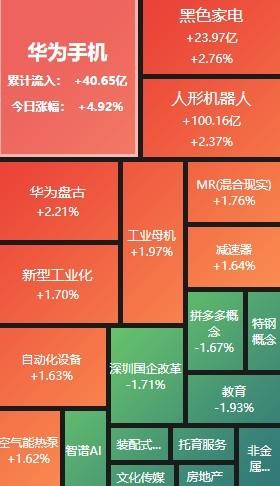 A股午评：创业板指冲高回落半日涨023% 机器人板块涨幅居前(图2)