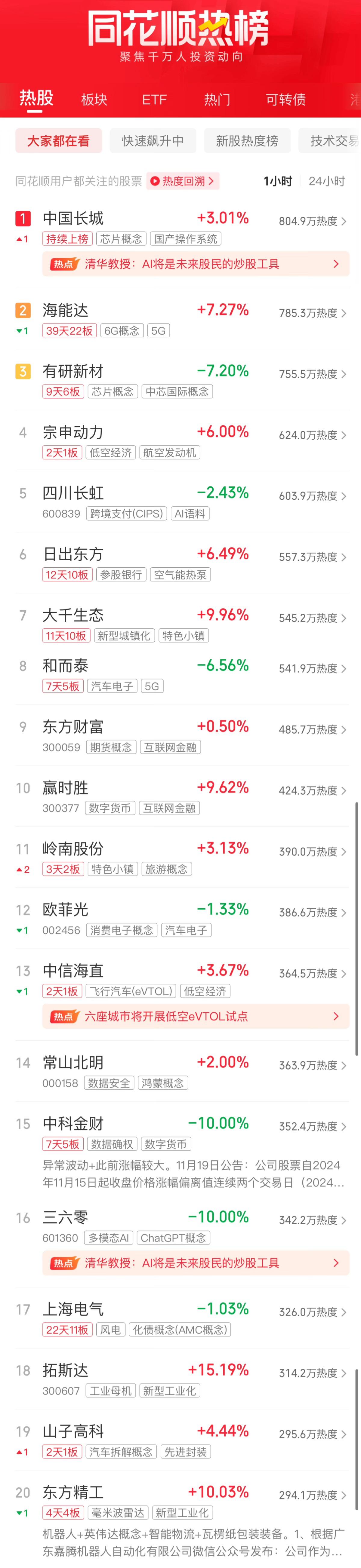 A股午评：创业板指冲高回落半日涨023% 机器人板块涨幅居前(图3)