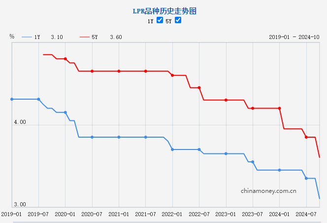 2024年第三次LPR调整落地 下调025个百分点(图1)