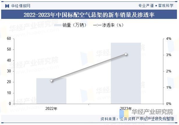 2024年中国空气悬架行业现状与竞争格局分析国内自主厂商强势崛起「图」(图6)