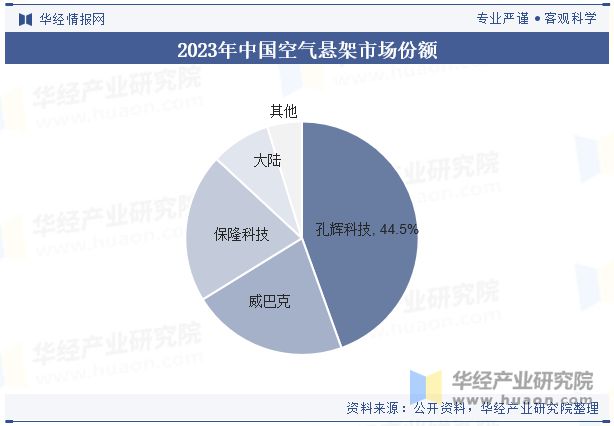 2024年中国空气悬架行业现状与竞争格局分析国内自主厂商强势崛起「图」(图7)