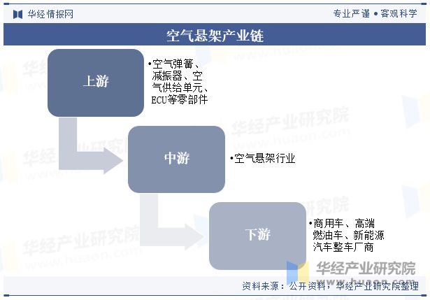 2024年中国空气悬架行业现状与竞争格局分析国内自主厂商强势崛起「图」(图3)