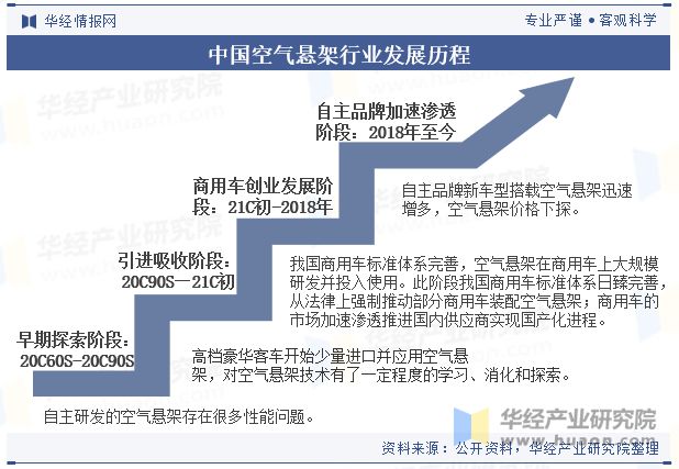 2024年中国空气悬架行业现状与竞争格局分析国内自主厂商强势崛起「图」(图2)