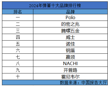 2024年弹簧十大品牌排行榜 弹簧哪个品牌质量好(图1)