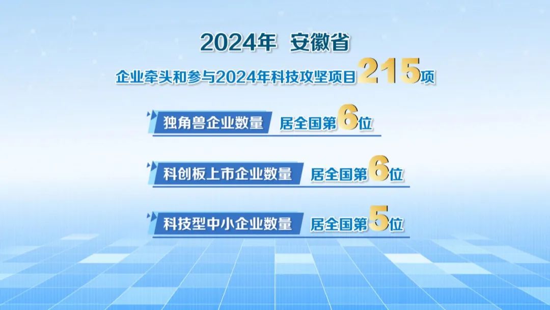 【科技创新引领新质生产力发展】从制造到创造 安徽企业创新主体地位持续升级(图7)