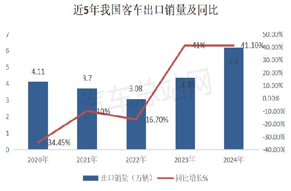 2024年客车出口市场累销62万辆创近5年新高(图1)