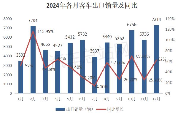 2024年客车出口市场累销62万辆创近5年新高(图2)