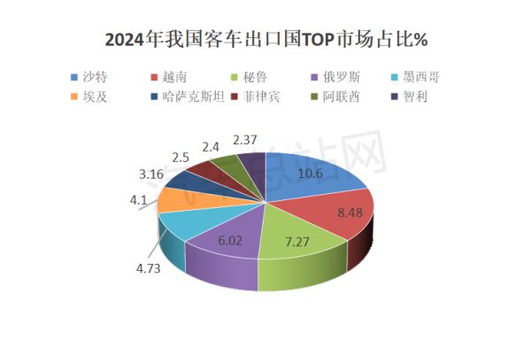 2024年客车出口市场累销62万辆创近5年新高(图3)