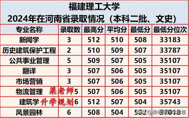 福建理工大学2024年在河南省分专业录取分数(图2)