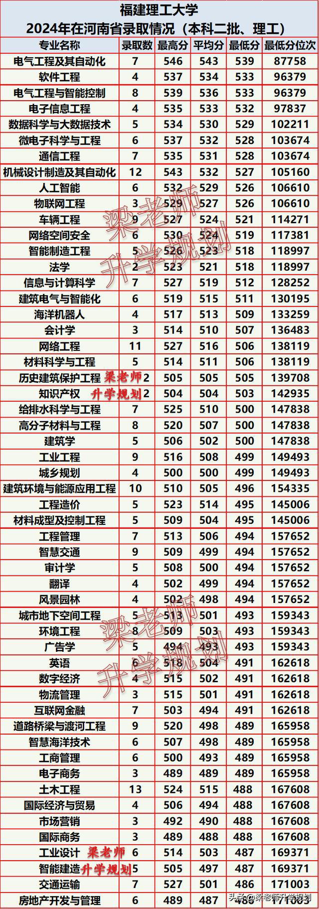 福建理工大学2024年在河南省分专业录取分数(图1)